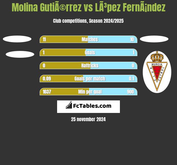 Molina GutiÃ©rrez vs LÃ³pez FernÃ¡ndez h2h player stats