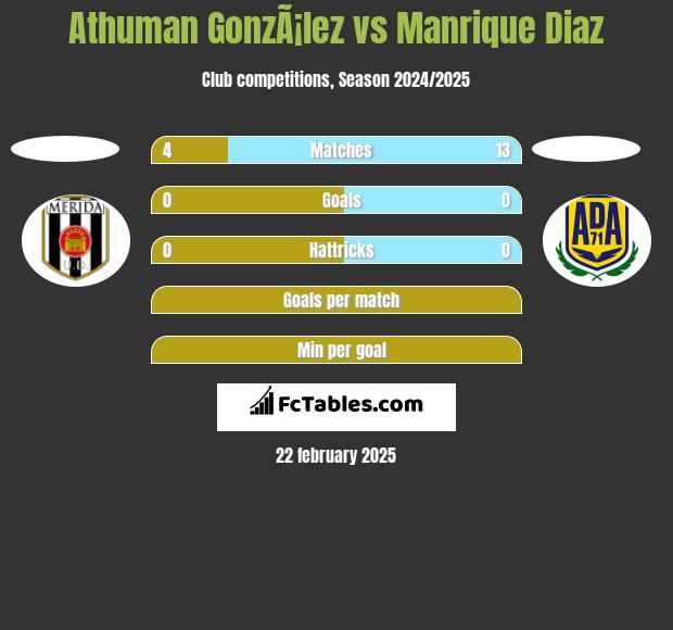 Athuman GonzÃ¡lez vs Manrique Diaz h2h player stats