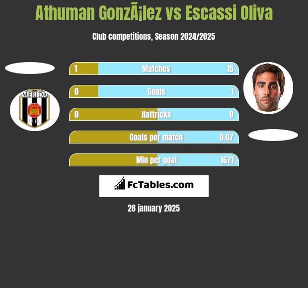 Athuman GonzÃ¡lez vs Escassi Oliva h2h player stats