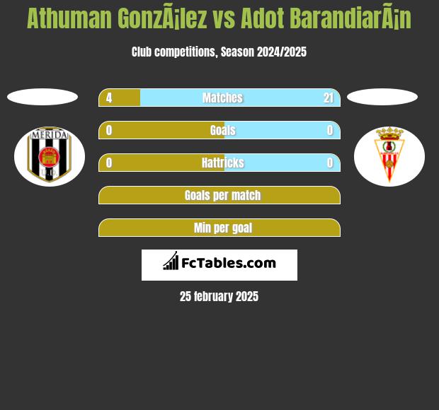 Athuman GonzÃ¡lez vs Adot BarandiarÃ¡n h2h player stats