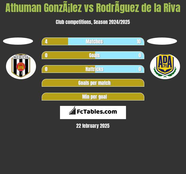 Athuman GonzÃ¡lez vs RodrÃ­guez de la Riva h2h player stats