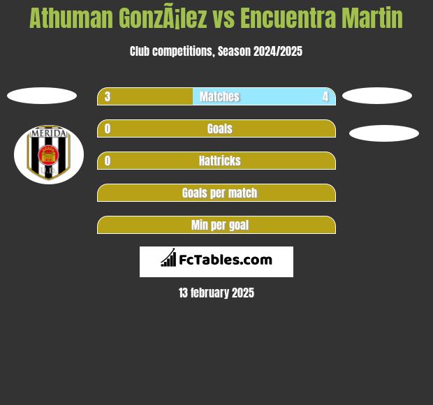 Athuman GonzÃ¡lez vs Encuentra Martin h2h player stats