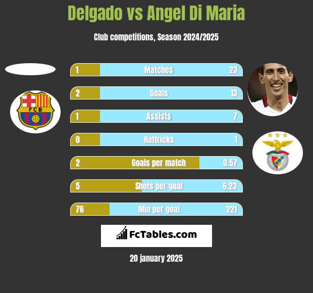 Delgado vs Angel Di Maria h2h player stats