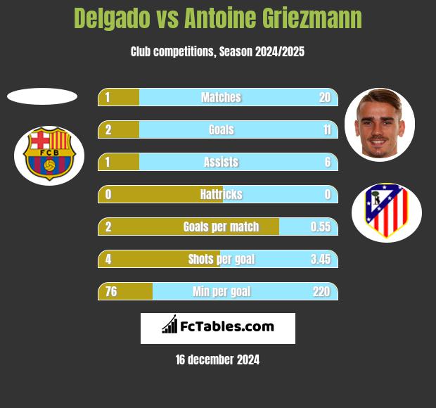 Delgado vs Antoine Griezmann h2h player stats