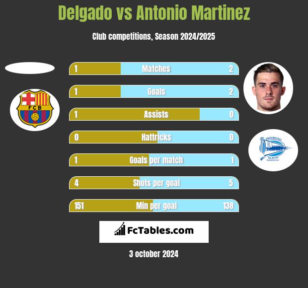 Delgado vs Antonio Martinez h2h player stats