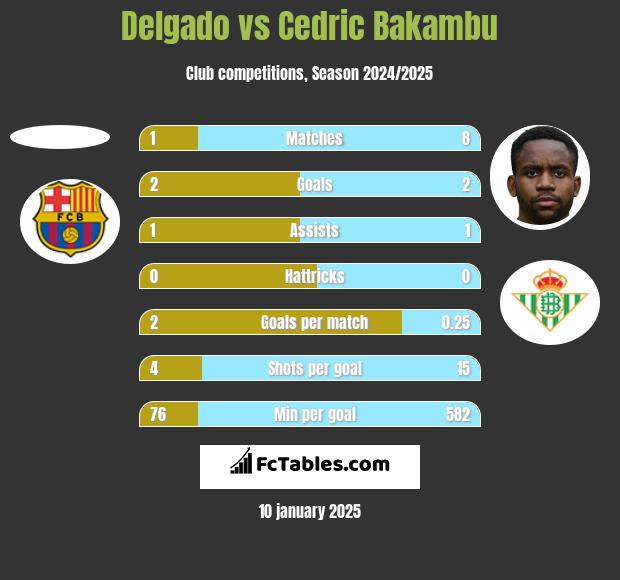 Delgado vs Cedric Bakambu h2h player stats