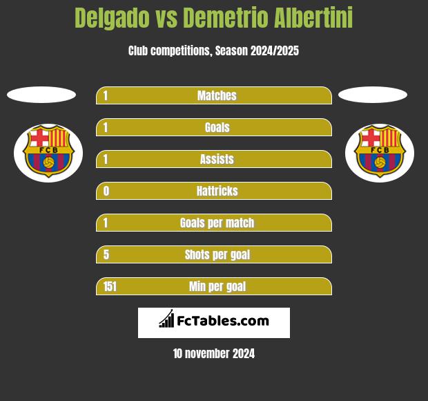 Delgado vs Demetrio Albertini h2h player stats