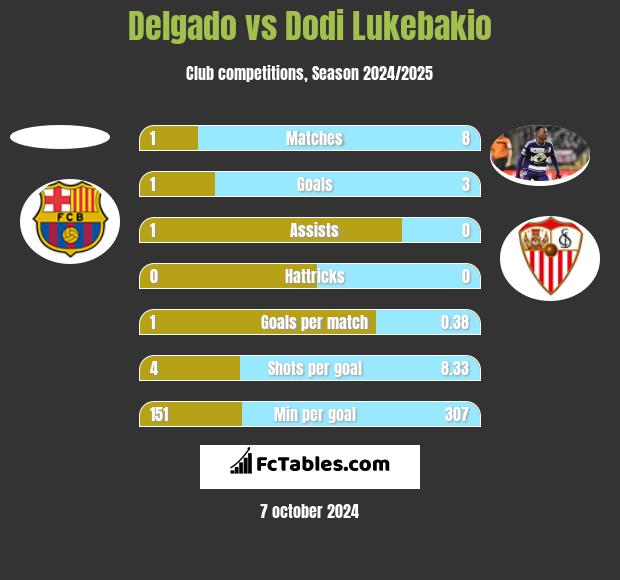 Delgado vs Dodi Lukebakio h2h player stats