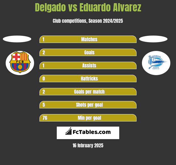 Delgado vs Eduardo Alvarez h2h player stats