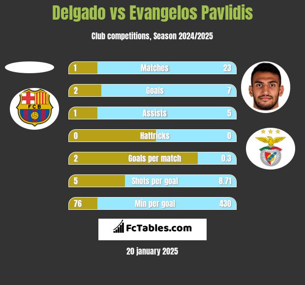 Delgado vs Evangelos Pavlidis h2h player stats