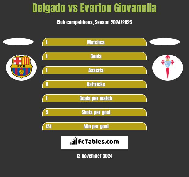 Delgado vs Everton Giovanella h2h player stats