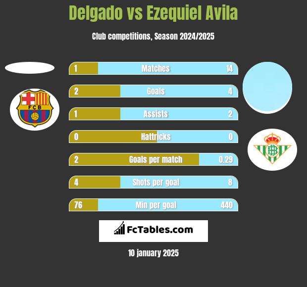 Delgado vs Ezequiel Avila h2h player stats