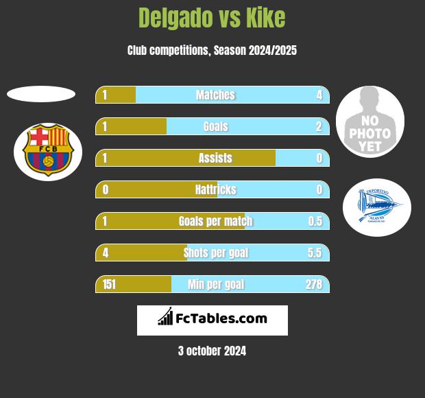 Delgado vs Kike h2h player stats