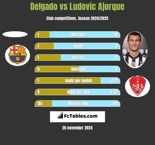 Delgado vs Ludovic Ajorque h2h player stats