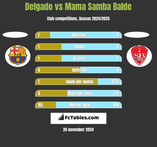 Delgado vs Mama Samba Balde h2h player stats