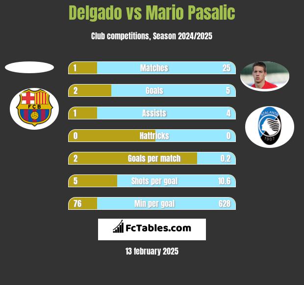 Delgado vs Mario Pasalic h2h player stats