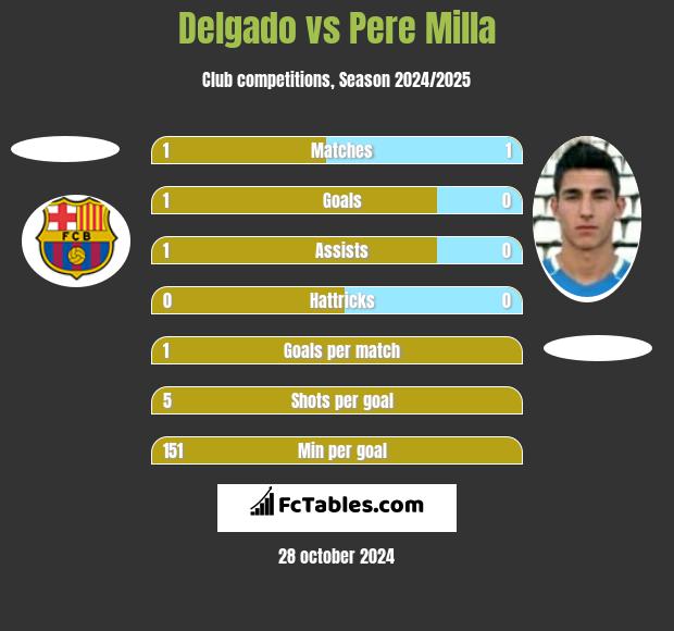 Delgado vs Pere Milla h2h player stats