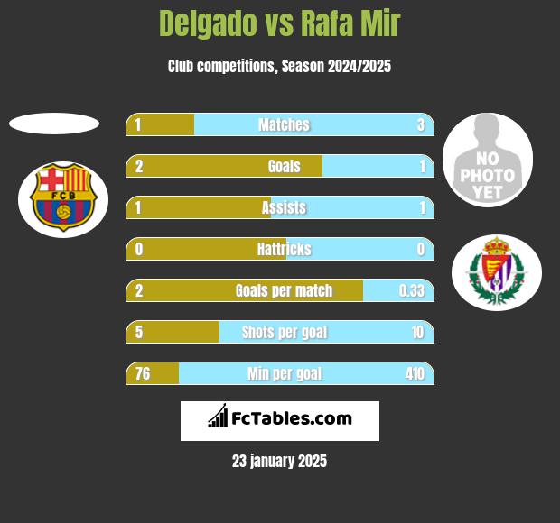 Delgado vs Rafa Mir h2h player stats