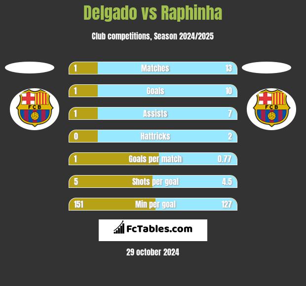 Delgado vs Raphinha h2h player stats