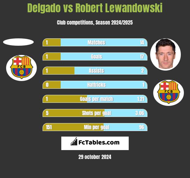 Delgado vs Robert Lewandowski h2h player stats