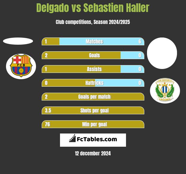 Delgado vs Sebastien Haller h2h player stats