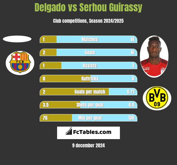 Delgado vs Serhou Guirassy h2h player stats