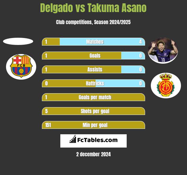 Delgado vs Takuma Asano h2h player stats