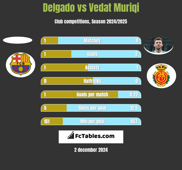 Delgado vs Vedat Muriqi h2h player stats