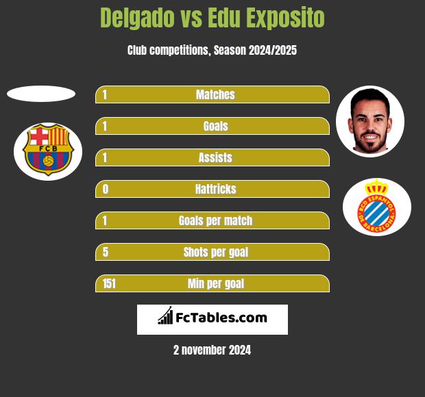 Delgado vs Edu Exposito h2h player stats