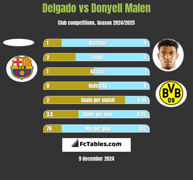 Delgado vs Donyell Malen h2h player stats