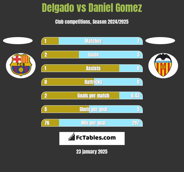 Delgado vs Daniel Gomez h2h player stats