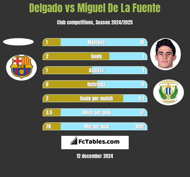 Delgado vs Miguel De La Fuente h2h player stats