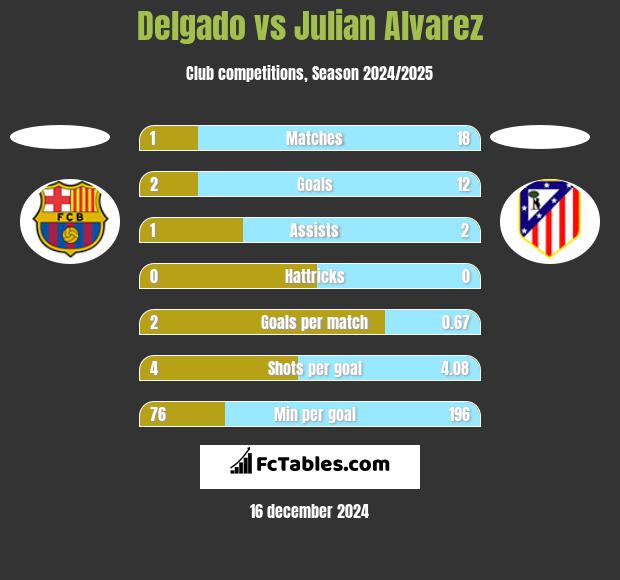 Delgado vs Julian Alvarez h2h player stats