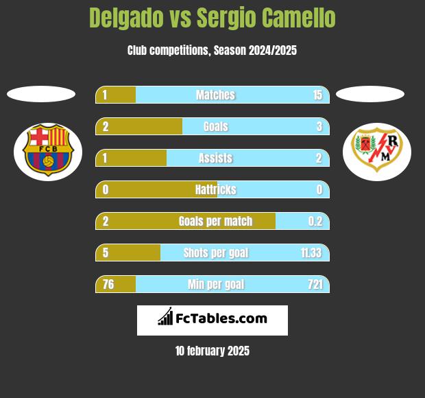 Delgado vs Sergio Camello h2h player stats