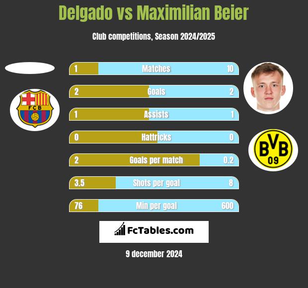 Delgado vs Maximilian Beier h2h player stats