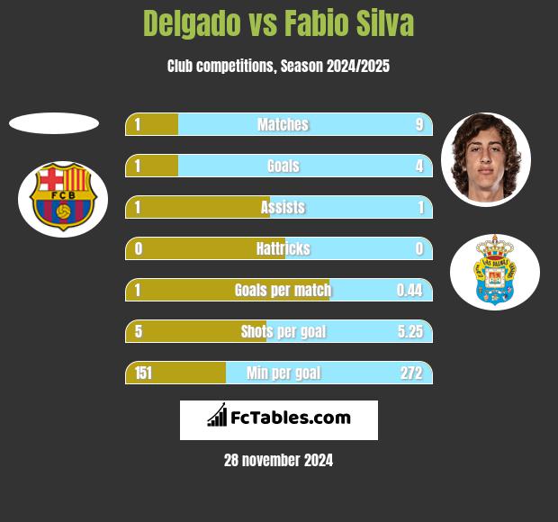 Delgado vs Fabio Silva h2h player stats