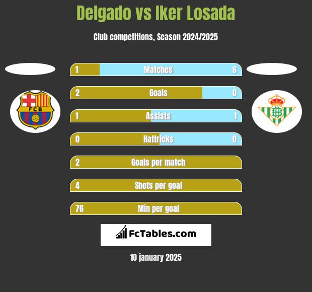 Delgado vs Iker Losada h2h player stats