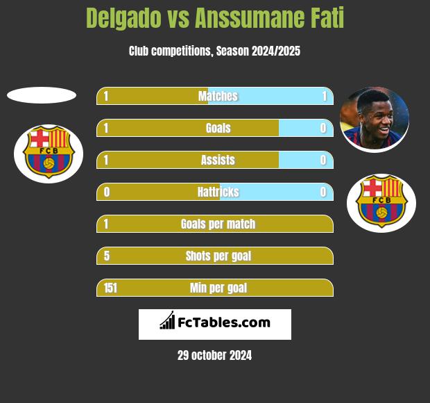 Delgado vs Anssumane Fati h2h player stats