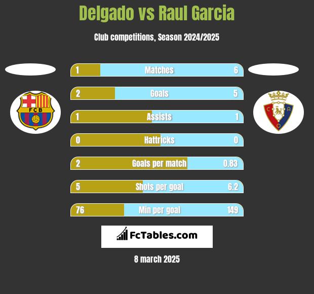 Delgado vs Raul Garcia h2h player stats