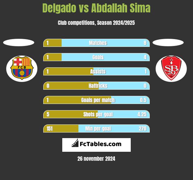 Delgado vs Abdallah Sima h2h player stats