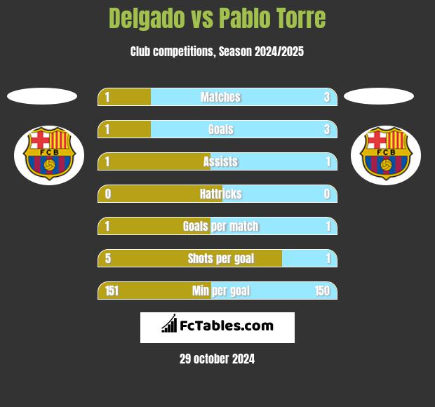 Delgado vs Pablo Torre h2h player stats