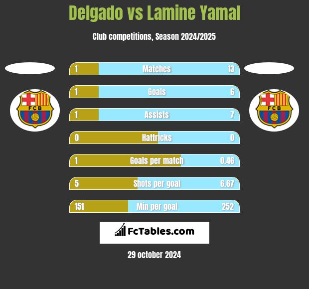 Delgado vs Lamine Yamal h2h player stats