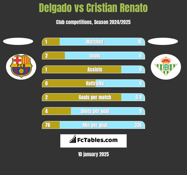 Delgado vs Cristian Renato h2h player stats