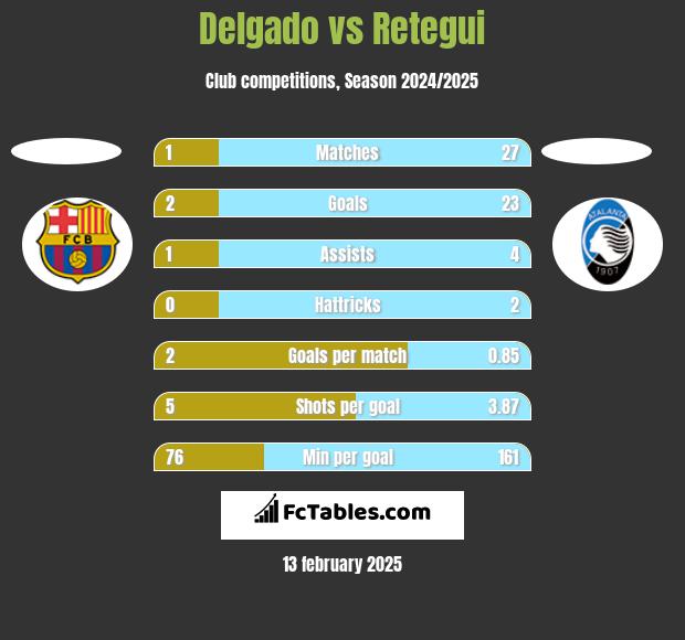 Delgado vs Retegui h2h player stats