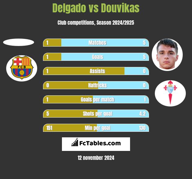 Delgado vs Douvikas h2h player stats