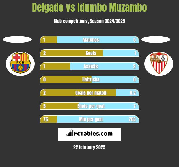 Delgado vs Idumbo Muzambo h2h player stats