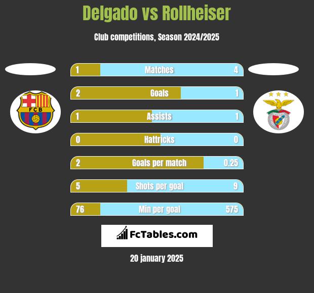 Delgado vs Rollheiser h2h player stats