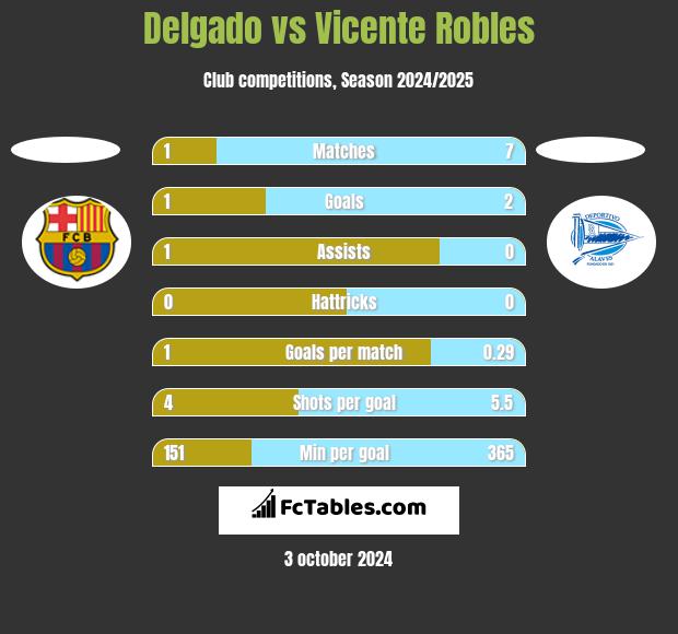 Delgado vs Vicente Robles h2h player stats