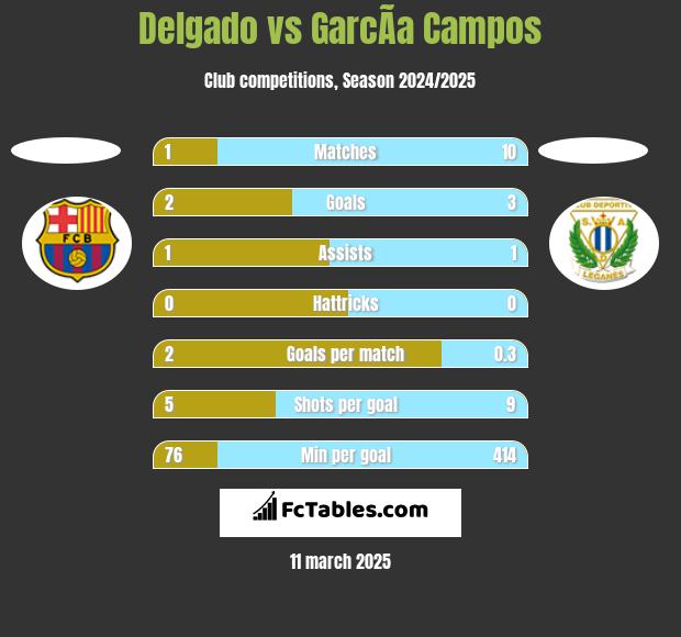 Delgado vs GarcÃ­a Campos h2h player stats