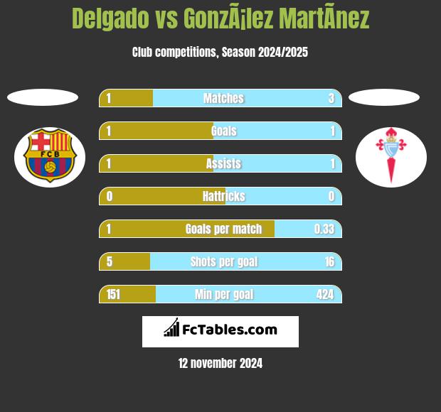 Delgado vs GonzÃ¡lez MartÃ­nez h2h player stats